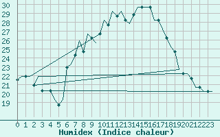 Courbe de l'humidex pour Verona / Villafranca