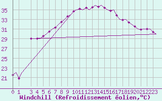 Courbe du refroidissement olien pour Vrsac