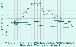 Courbe de l'humidex pour Istanbul / Ataturk