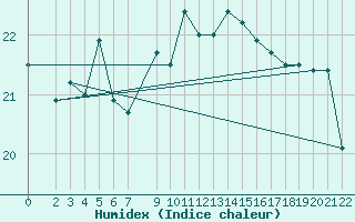 Courbe de l'humidex pour Slatteroy Fyr