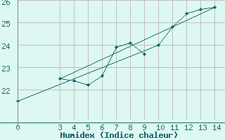 Courbe de l'humidex pour Hvar