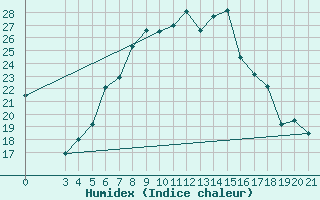 Courbe de l'humidex pour Puntijarka