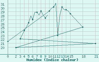 Courbe de l'humidex pour Brjansk