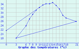 Courbe de tempratures pour Kirsehir