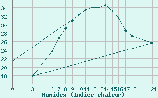 Courbe de l'humidex pour Kirsehir