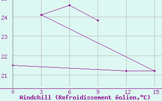 Courbe du refroidissement olien pour Zhijiang