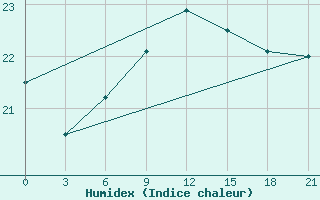 Courbe de l'humidex pour Levitha