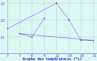 Courbe de tempratures pour Levitha