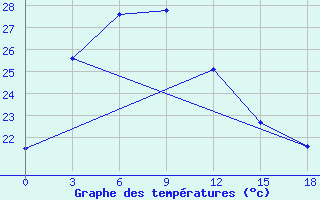 Courbe de tempratures pour Zhijiang