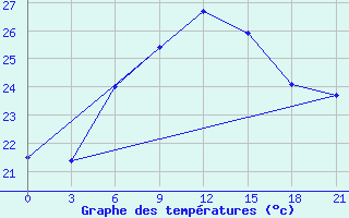 Courbe de tempratures pour Levitha