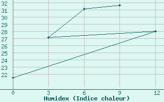 Courbe de l'humidex pour Dongsheng