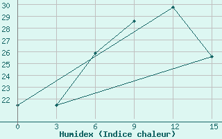 Courbe de l'humidex pour Gazandzhyk