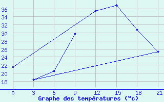 Courbe de tempratures pour Zaghonan Magrane