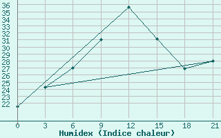 Courbe de l'humidex pour Pinsk