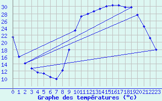 Courbe de tempratures pour Lans-en-Vercors (38)