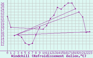 Courbe du refroidissement olien pour Chlons-en-Champagne (51)