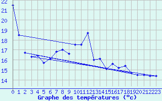 Courbe de tempratures pour Svinoy Fyr