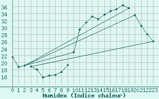 Courbe de l'humidex pour Cernay (86)