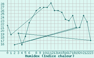 Courbe de l'humidex pour Lattakia