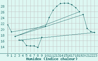 Courbe de l'humidex pour Eygliers (05)