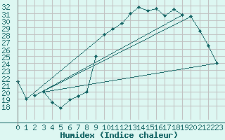 Courbe de l'humidex pour Montret (71)