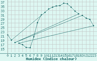 Courbe de l'humidex pour Figari (2A)