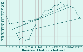 Courbe de l'humidex pour Avord (18)