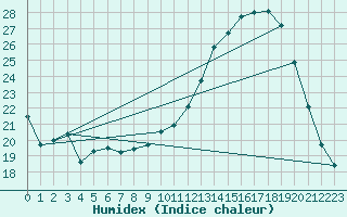 Courbe de l'humidex pour Izegem (Be)