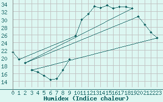 Courbe de l'humidex pour Millau (12)