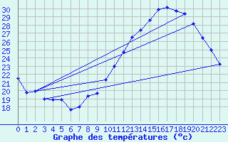 Courbe de tempratures pour Vias (34)