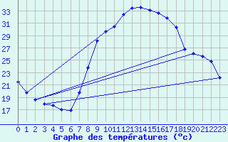 Courbe de tempratures pour Caravaca Fuentes del Marqus