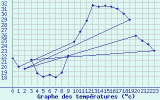 Courbe de tempratures pour Marignane (13)
