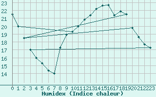 Courbe de l'humidex pour Aubenas - Lanas (07)