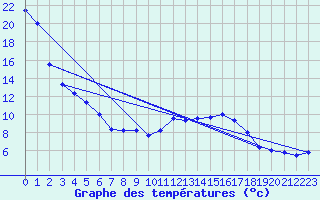 Courbe de tempratures pour Deuselbach