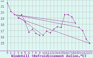 Courbe du refroidissement olien pour Sausseuzemare-en-Caux (76)