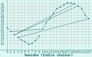 Courbe de l'humidex pour Le Mans (72)