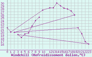Courbe du refroidissement olien pour Jaca