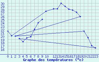 Courbe de tempratures pour Jaca