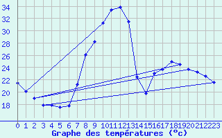 Courbe de tempratures pour Caravaca Fuentes del Marqus