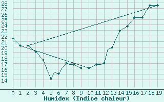 Courbe de l'humidex pour Williamsport, Williamsport Regional Airport