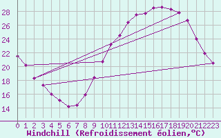 Courbe du refroidissement olien pour Poitiers (86)