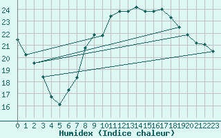 Courbe de l'humidex pour Wuerzburg