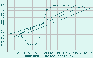 Courbe de l'humidex pour Biarritz (64)