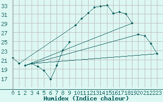 Courbe de l'humidex pour Soria (Esp)