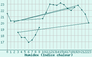 Courbe de l'humidex pour Bruxelles (Be)