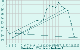 Courbe de l'humidex pour Colmar (68)