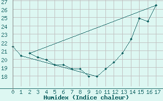 Courbe de l'humidex pour Burlington, Burlington International Airport