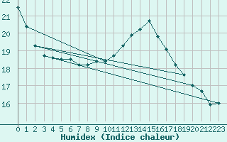 Courbe de l'humidex pour Tarbes (65)