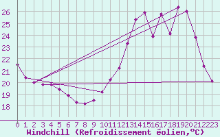 Courbe du refroidissement olien pour Nris-les-Bains (03)
