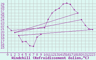 Courbe du refroidissement olien pour Roissy (95)